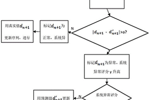 基于長短期記憶網絡和滑動窗口的晶圓測試檢測方法