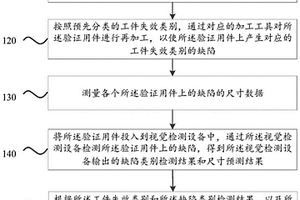 工件視覺檢測設備的準確性驗證方法、裝置、設備及介質