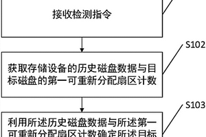 磁盤故障檢測的方法、系統、裝置及存儲介質