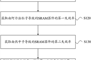 大氣中子下SRAM單粒子效應檢測數據區分方法和系統