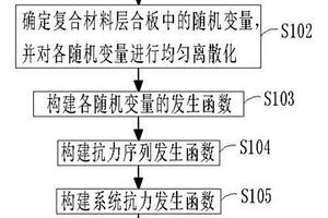 基于終層失效的復合材料層合板分析方法