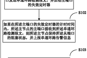 RRPP環網中鏈路故障檢測及處理方法、裝置