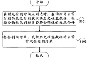 歷史性能數據的有效性檢測方法及裝置