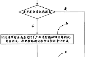 帶有金屬基的PCB產品的可靠性檢測方法
