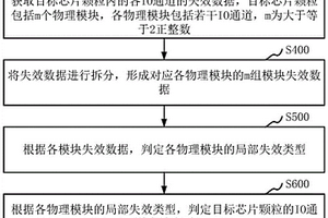 失效分析方法、計算機設備和存儲介質
