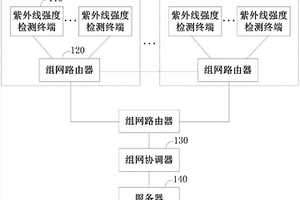 紫外線消毒燈管檢測系統