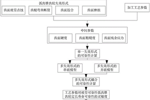 基于多失效模式的重载弧齿锥齿轮定长寿命传动疲劳工艺可靠性分析与评价方法