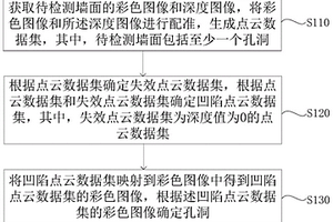孔洞檢測方法、裝置、設備和介質