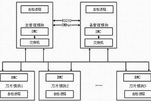 刀片服務器管理網絡主動式檢測方法