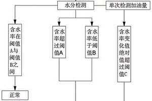 航油加油車的水分檢測反饋方法