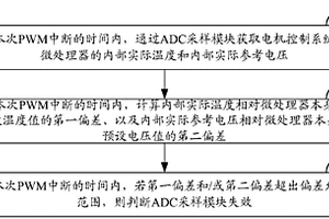 電機控制系統中微處理器的ADC采樣故障檢測方法