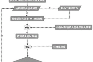 利用深度学习图像检测来获取并判定MTF值标准的方法
