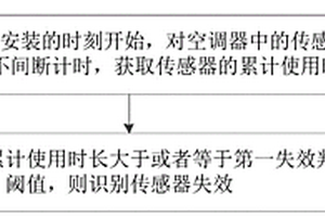 空調器中傳感器的檢測方法、裝置及空調器、電子設備