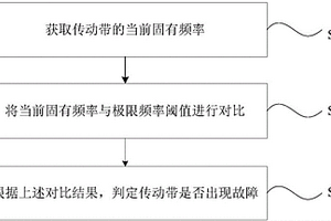 檢測驅動組件中的傳動帶異常的方法及裝置