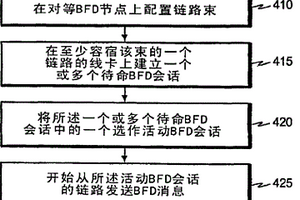 有效地動態維護一束鏈路上的雙向轉發檢測的技術