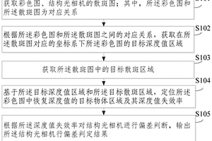 結構光相機行偏差檢測方法及裝置
