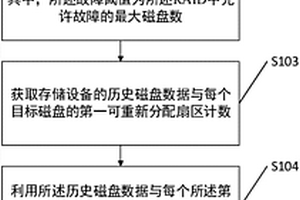 RAID健康狀態檢測方法、系統及相關裝置