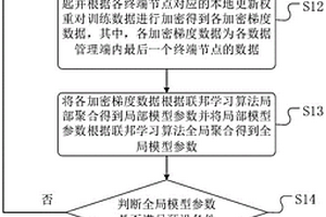 AMI網絡入侵檢測的方法、裝置及介質