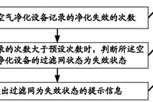 空氣凈化設備過濾網狀態的檢測方法及裝置