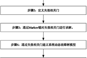 具有失效相關模式系統的動態故障樹分析方法