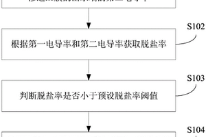 反滲透RO膜的檢測方法、裝置和凈水機