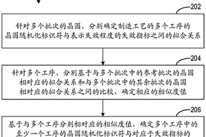 用于分析晶圓失效指標的方法和設備以及計算機可讀介質