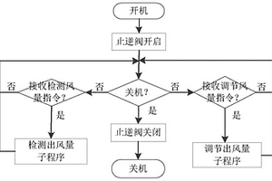 吸油煙機出風量的檢測方法