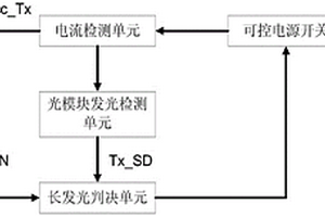 長發光故障ONU的檢測方法