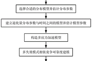 多應力多失效模式相依競爭條件下加速退化試驗統計分析方法