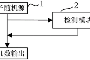 具備在線檢測功能的量子隨機數發生器