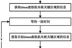 針對基于Xen的Linux虛擬機惡意代碼攻擊的隱藏進程檢測方法