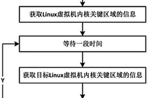 針對基于Xen的Linux虛擬機惡意代碼攻擊的內核完整性檢測方法