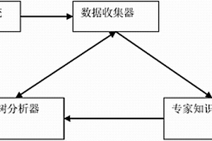 基于故障樹分析的共因失效可靠性分配系統