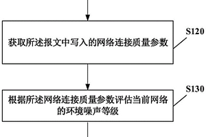 網絡環境檢測方法、系統及計算機可讀存儲介質