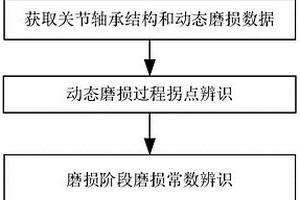 關節軸承磨損失效物理建模與分析方法