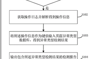 頁面異常檢測方法、系統及相關裝置