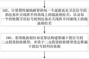基于惯性辅助的天线阵欺骗干扰信号检测方法