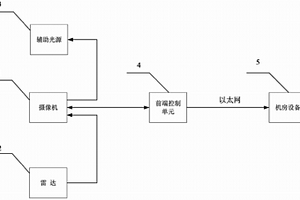 視頻與雷達檢測的冗余熱備卡口系統
