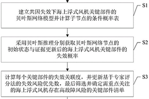 浮式風機相關部件失效風險分析方法及系統