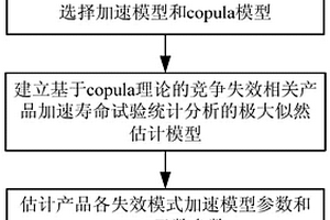 競爭失效相關加速壽命試驗統計分析方法