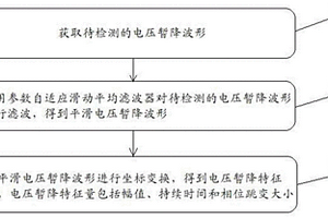 基于坐標變換的電壓暫降快速檢測方法和系統
