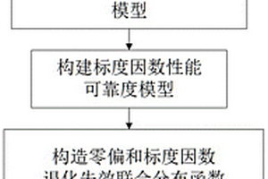 基于多元性能退化的單軸光纖陀螺可靠性檢測方法及系統