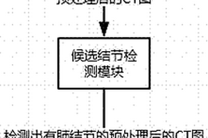 基于3D-Unet的CT圖肺結節檢測系統