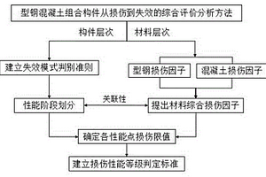 型鋼混凝土組合構件從損傷到失效的綜合評價分析方法