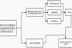 基于CML的智能變電站設備網絡結點連鎖失效風險分析方法