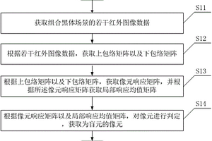 紅外圖像盲元檢測方法
