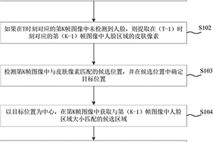 人臉檢測方法、裝置及終端設備