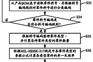 電子產品失效率分析系統及方法