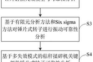基于多失效模式的秸稈揉碎機錘片式轉子可靠性分析方法