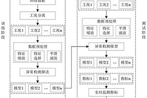 基于單分類極限學習機算法的飛機發動機多工況檢測方法